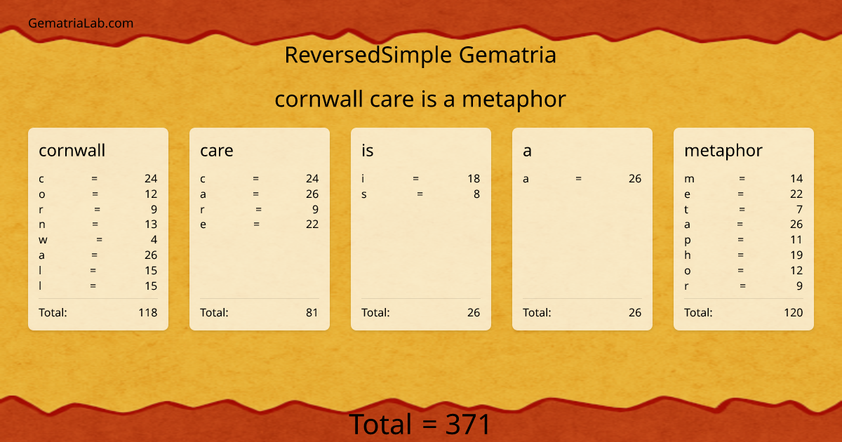 cornwall care is a metaphor in reversedSimple Gematria